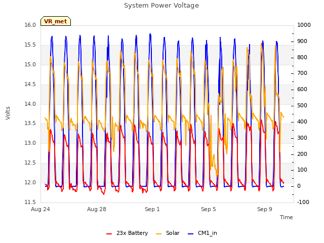 Explore the graph:System Power Voltage in a new window