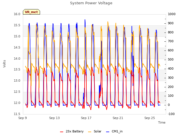 Explore the graph:System Power Voltage in a new window