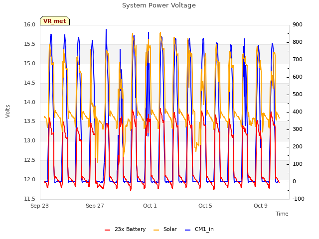 Explore the graph:System Power Voltage in a new window