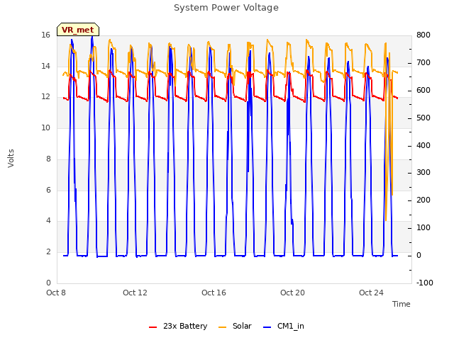 Explore the graph:System Power Voltage in a new window