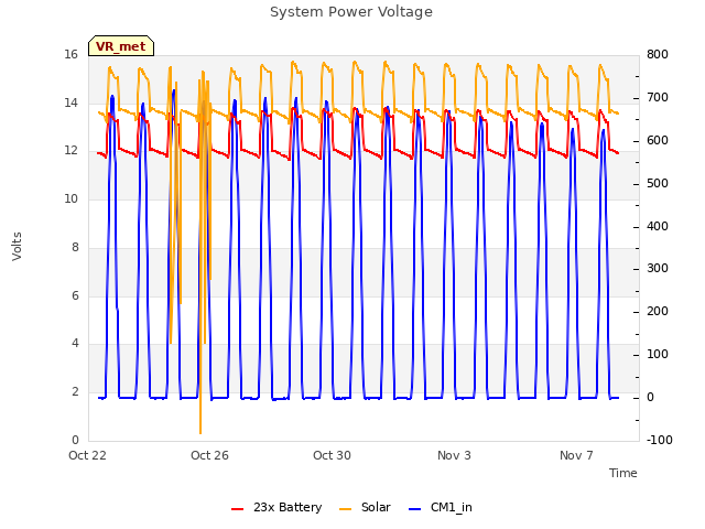 Explore the graph:System Power Voltage in a new window