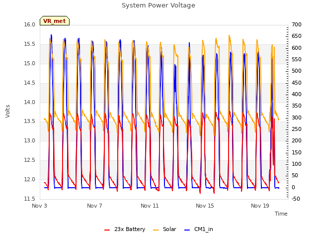 Explore the graph:System Power Voltage in a new window