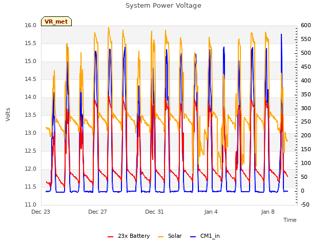 Explore the graph:System Power Voltage in a new window