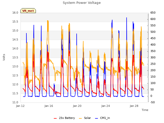 Explore the graph:System Power Voltage in a new window