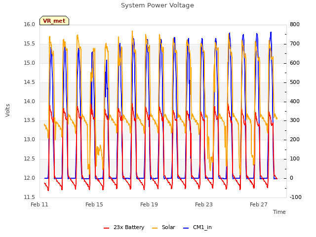 Explore the graph:System Power Voltage in a new window