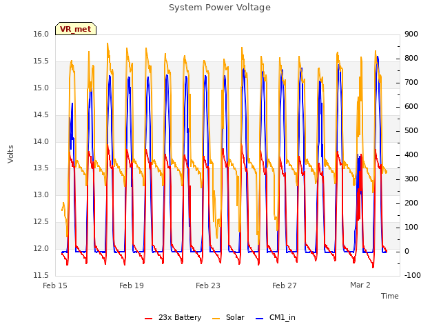 Explore the graph:System Power Voltage in a new window