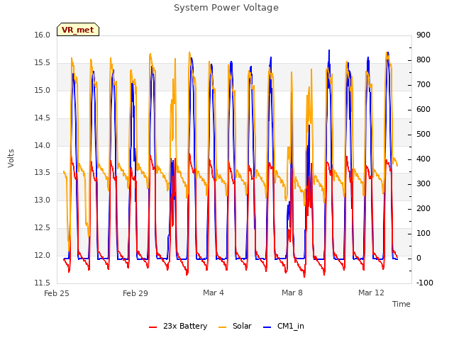 Explore the graph:System Power Voltage in a new window