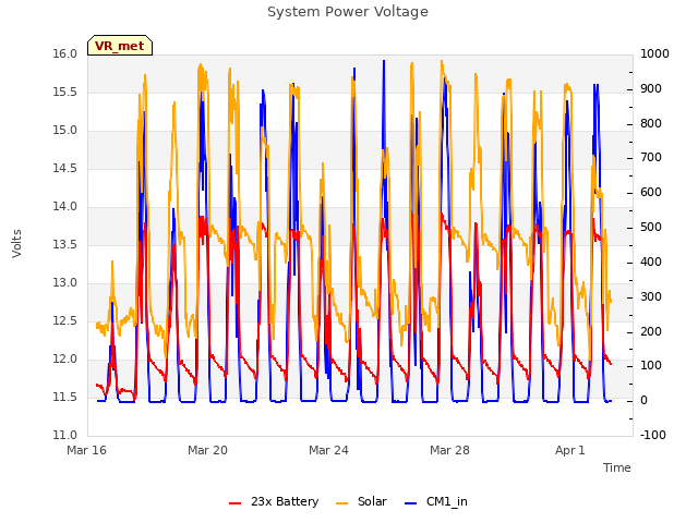 Explore the graph:System Power Voltage in a new window