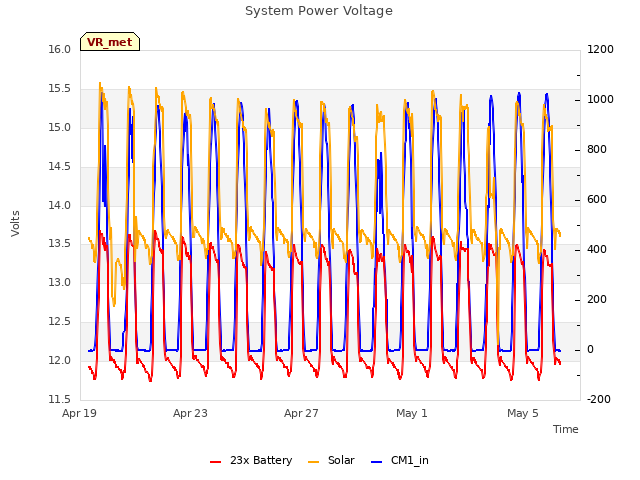 Explore the graph:System Power Voltage in a new window