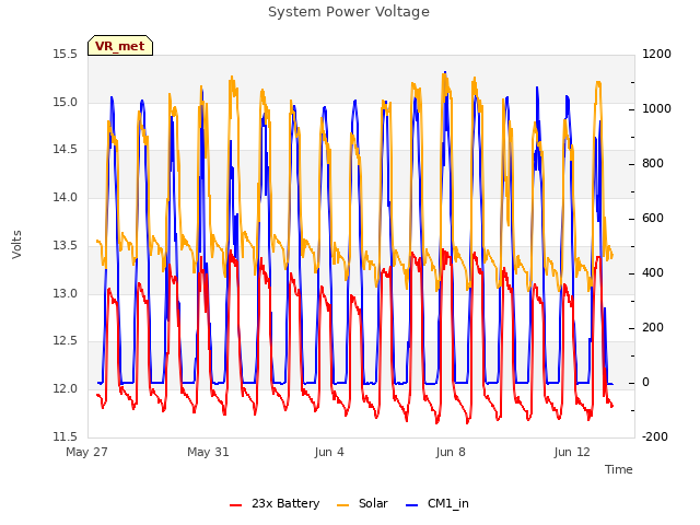 Explore the graph:System Power Voltage in a new window