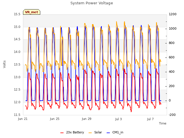 Explore the graph:System Power Voltage in a new window