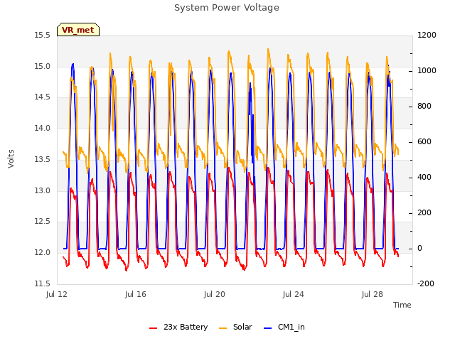 Explore the graph:System Power Voltage in a new window