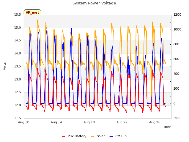 Explore the graph:System Power Voltage in a new window