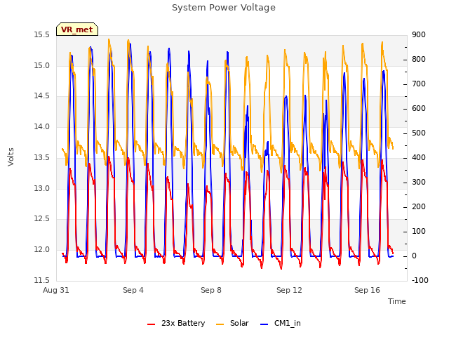 Explore the graph:System Power Voltage in a new window