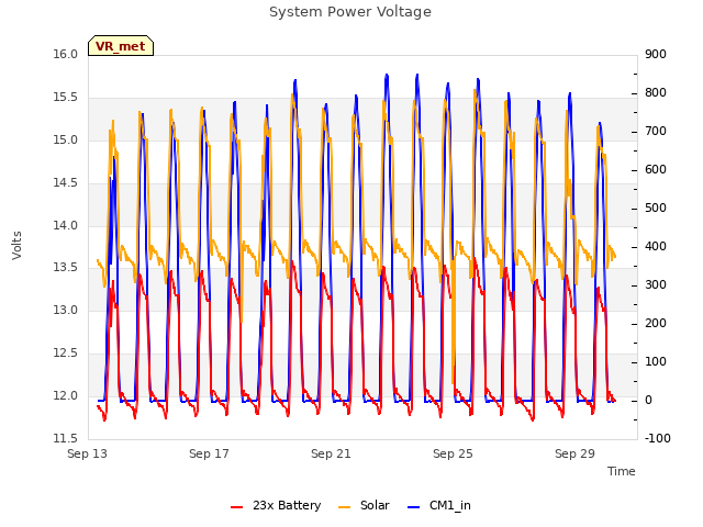 Explore the graph:System Power Voltage in a new window