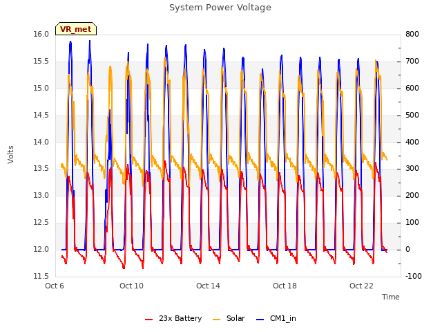 Explore the graph:System Power Voltage in a new window