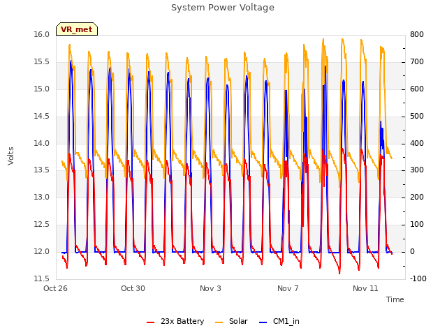 Explore the graph:System Power Voltage in a new window