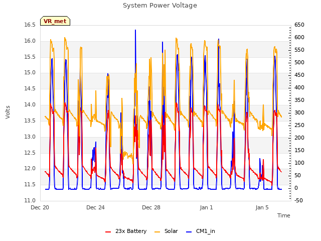 Explore the graph:System Power Voltage in a new window