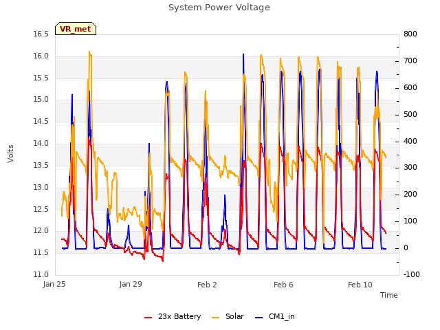 Explore the graph:System Power Voltage in a new window