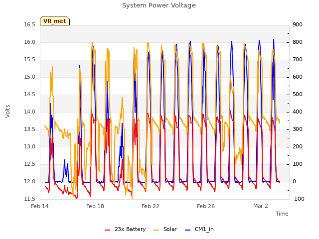 Explore the graph:System Power Voltage in a new window