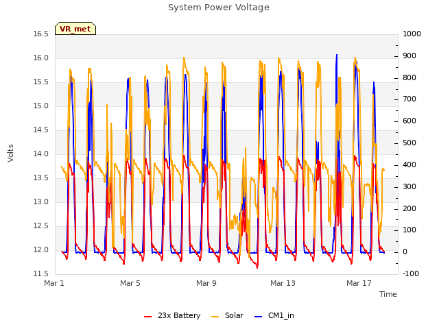 Explore the graph:System Power Voltage in a new window