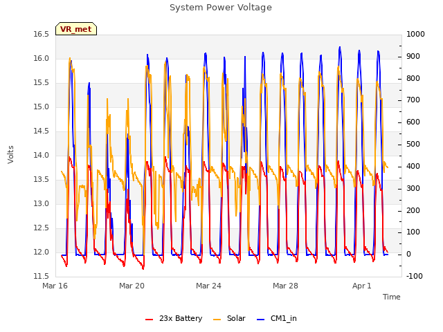 Explore the graph:System Power Voltage in a new window