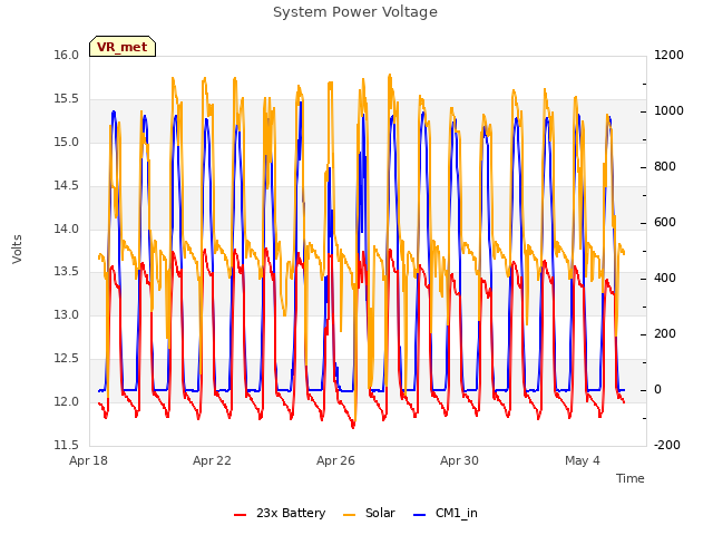 Explore the graph:System Power Voltage in a new window