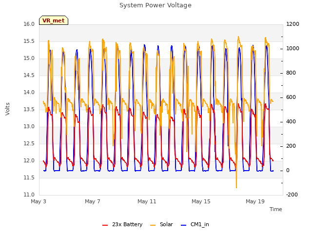 Explore the graph:System Power Voltage in a new window