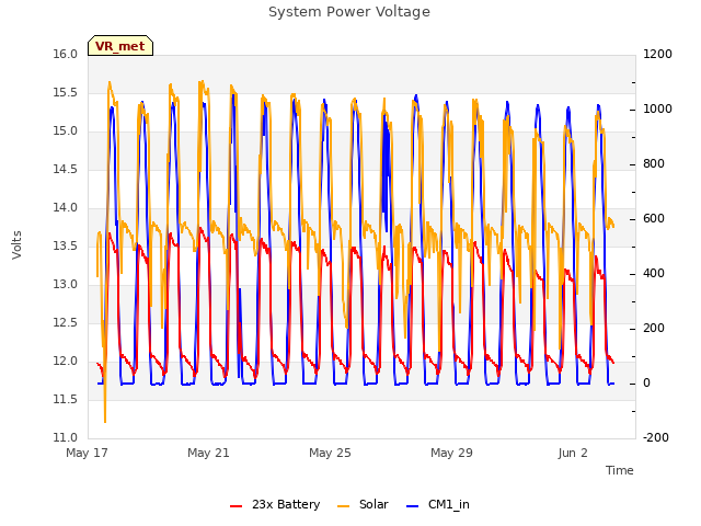 Explore the graph:System Power Voltage in a new window