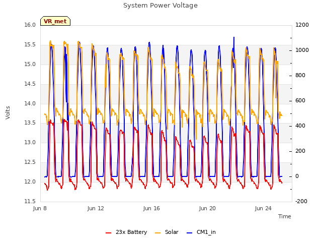 Explore the graph:System Power Voltage in a new window