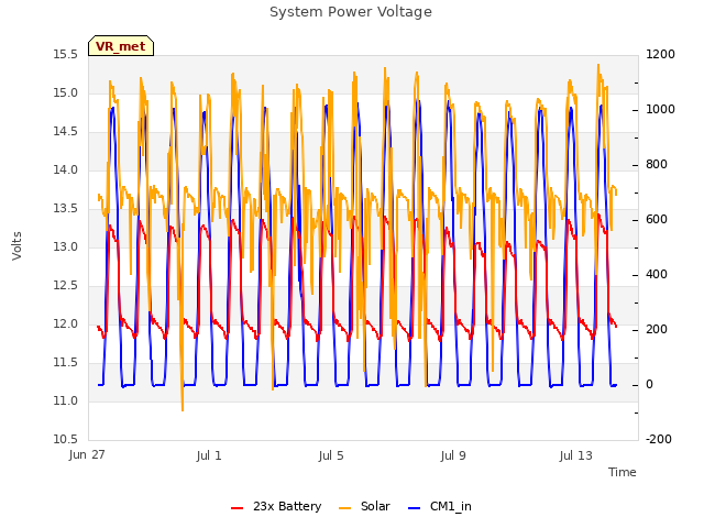 Explore the graph:System Power Voltage in a new window