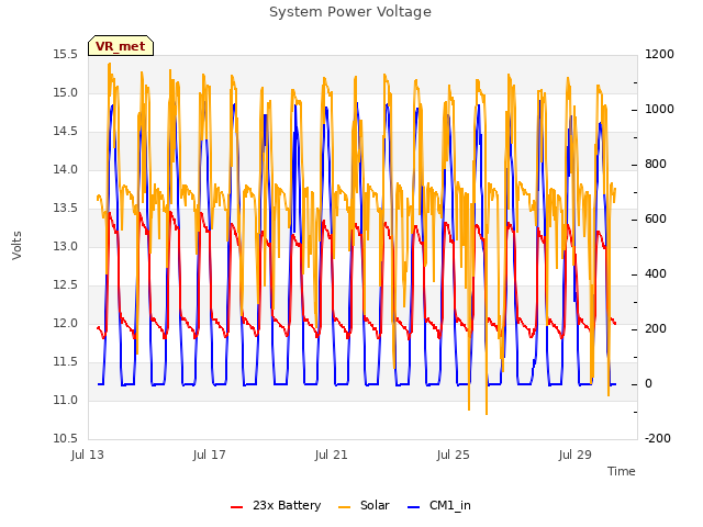 Explore the graph:System Power Voltage in a new window