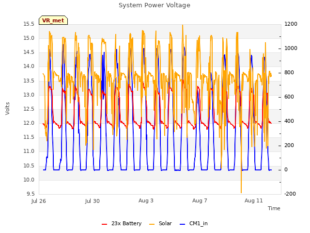 Explore the graph:System Power Voltage in a new window