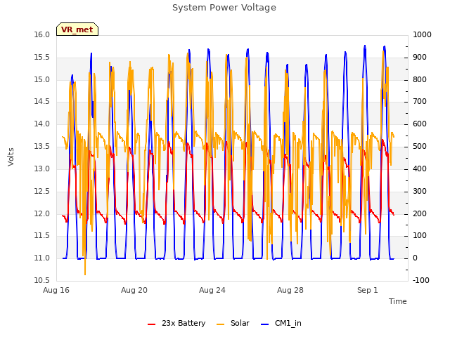 Explore the graph:System Power Voltage in a new window