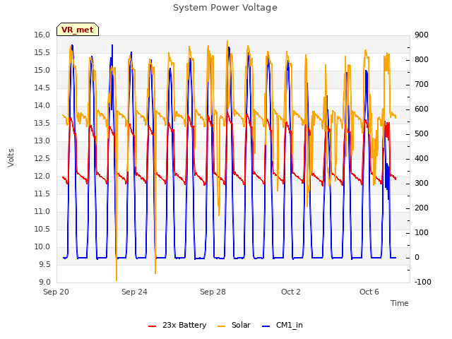 Explore the graph:System Power Voltage in a new window