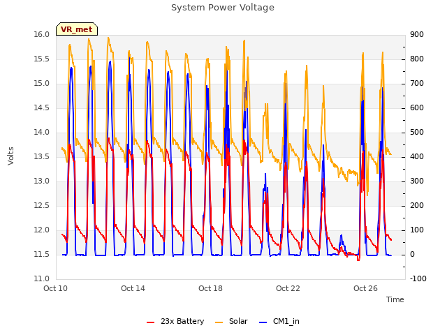 Explore the graph:System Power Voltage in a new window