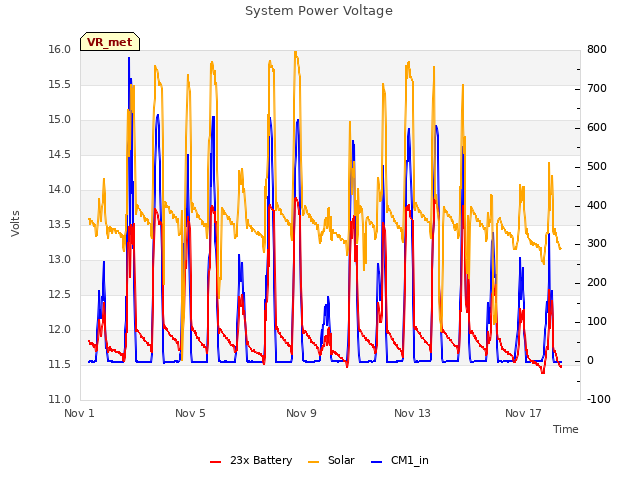 Explore the graph:System Power Voltage in a new window