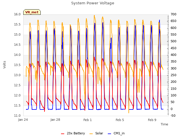 Explore the graph:System Power Voltage in a new window