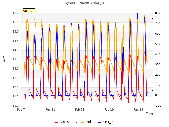 Explore the graph:System Power Voltage in a new window