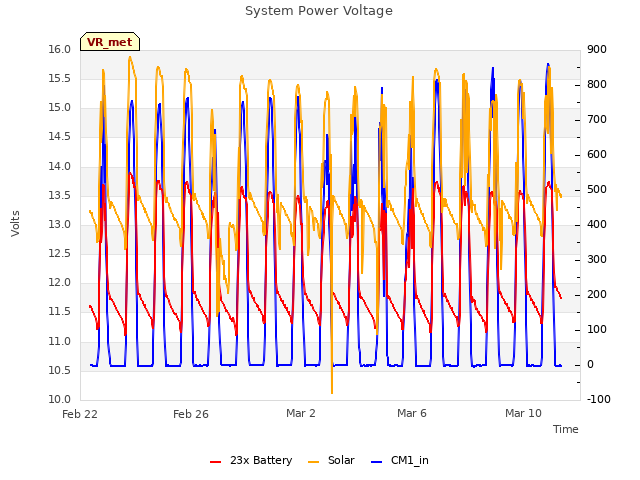 Explore the graph:System Power Voltage in a new window