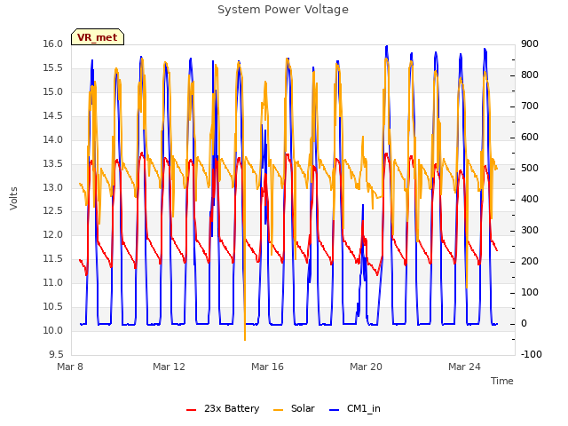 Explore the graph:System Power Voltage in a new window