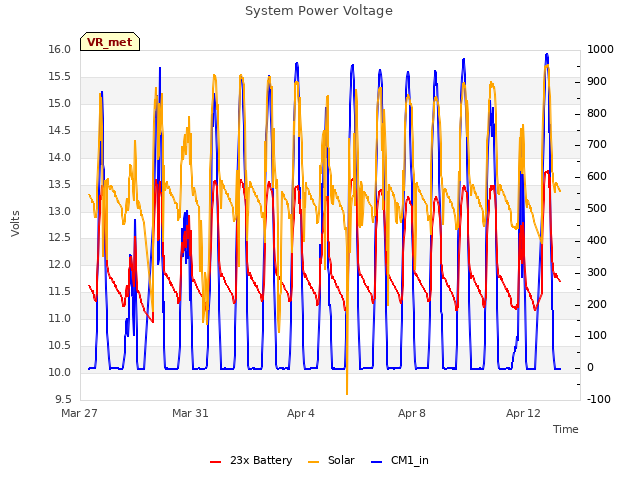 Explore the graph:System Power Voltage in a new window