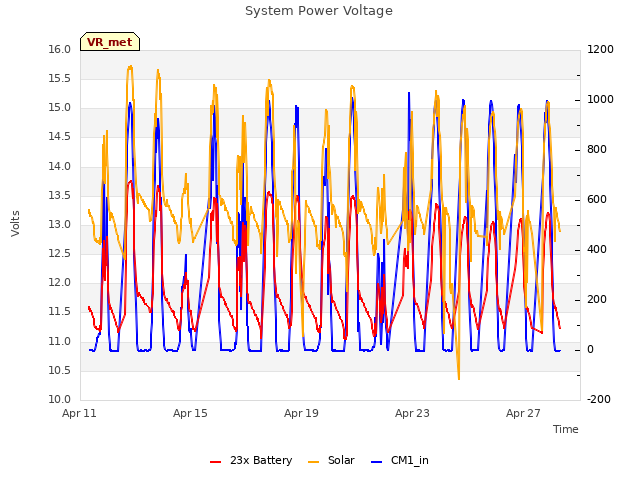 Explore the graph:System Power Voltage in a new window