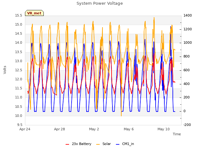 Explore the graph:System Power Voltage in a new window