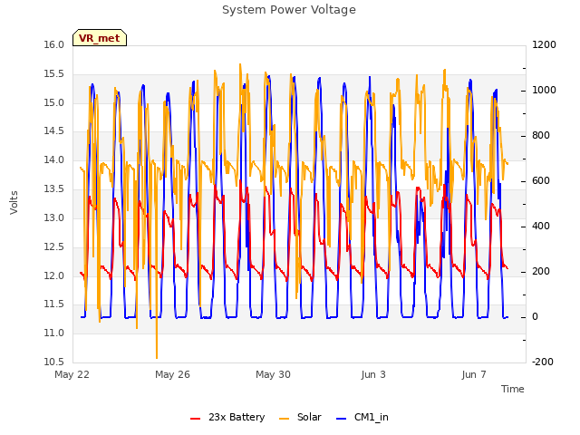 Explore the graph:System Power Voltage in a new window