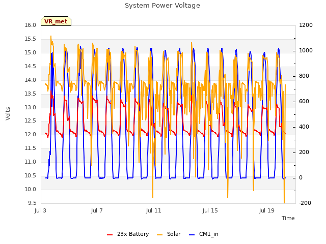 Explore the graph:System Power Voltage in a new window