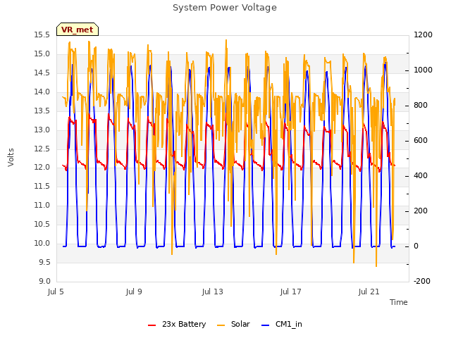 Explore the graph:System Power Voltage in a new window