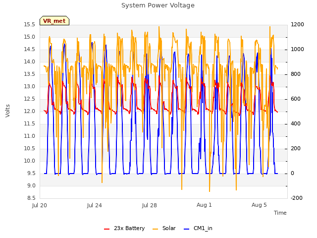 Explore the graph:System Power Voltage in a new window