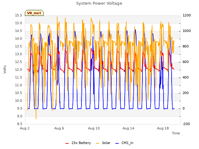 Explore the graph:System Power Voltage in a new window