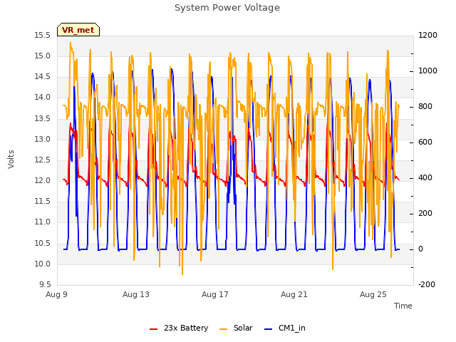 Explore the graph:System Power Voltage in a new window